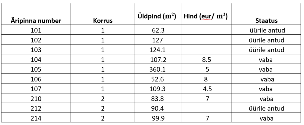 Pärnu Aida 5 ärikeskuse valgusküllased kaubandus- ja büroopinnad